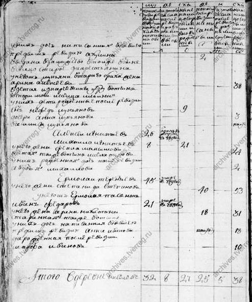 Население деревни Киселево в ревизских сказках 1782-1795 гг.