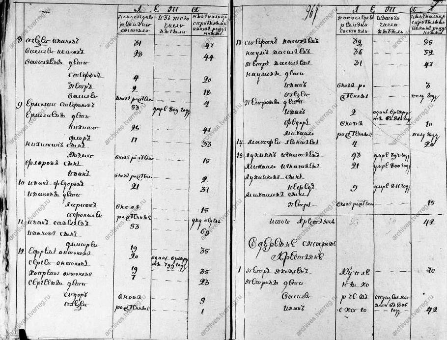 Население деревни Киселево в ревизских сказках 1811-1834 гг.