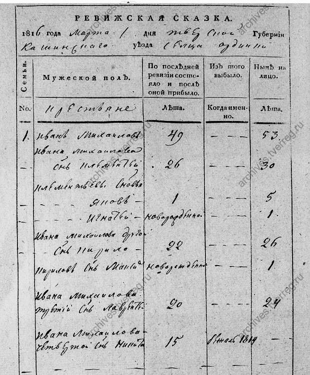 Предки архиепископа Амвросия (Щурова) из сельца Ульянцово Кашинского уезда