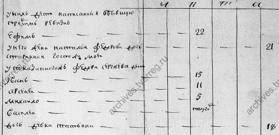 Предки архиепископа Амвросия (Щурова) из сельца Ульянцово Кашинского уезда